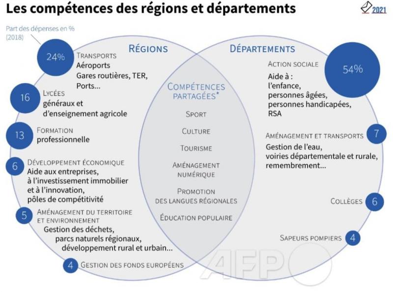 Compétences Régionales et Départementales